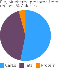 How many carbs are in pie, blueberry, prepared from recipe - calories, carbs, nutrition