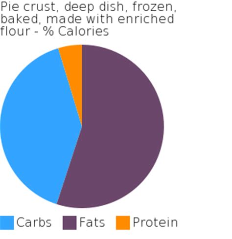 How many carbs are in pie crust, deep dish, frozen, baked, made with enriched flour - calories, carbs, nutrition