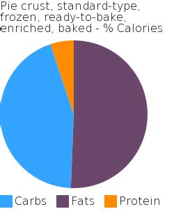 How many carbs are in pie crust, standard-type, frozen, ready-to-bake, enriched, baked - calories, carbs, nutrition