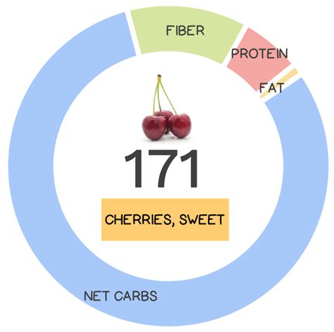 How many carbs are in pie fillings, cherry, low calorie - calories, carbs, nutrition