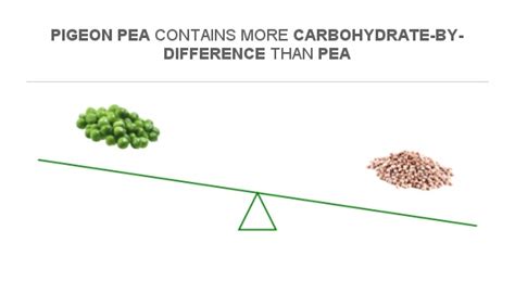 How many carbs are in pigeon peas and ham casserole (71176.0) - calories, carbs, nutrition