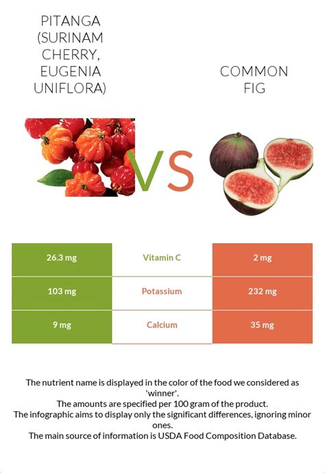 How many carbs are in pitanga, (surinam-cherry), raw - calories, carbs, nutrition