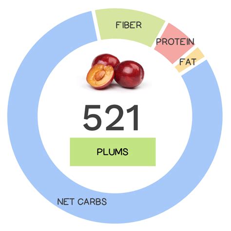 How many carbs are in plumcake - calories, carbs, nutrition