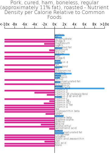 How many carbs are in pork, cured, ham, boneless, regular (approximately 11% fat), roasted - calories, carbs, nutrition