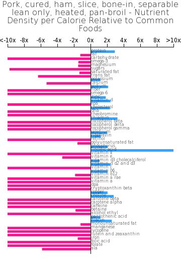 How many carbs are in pork, cured, ham, slice, bone-in, separable lean and fat, heated, pan-broil - calories, carbs, nutrition