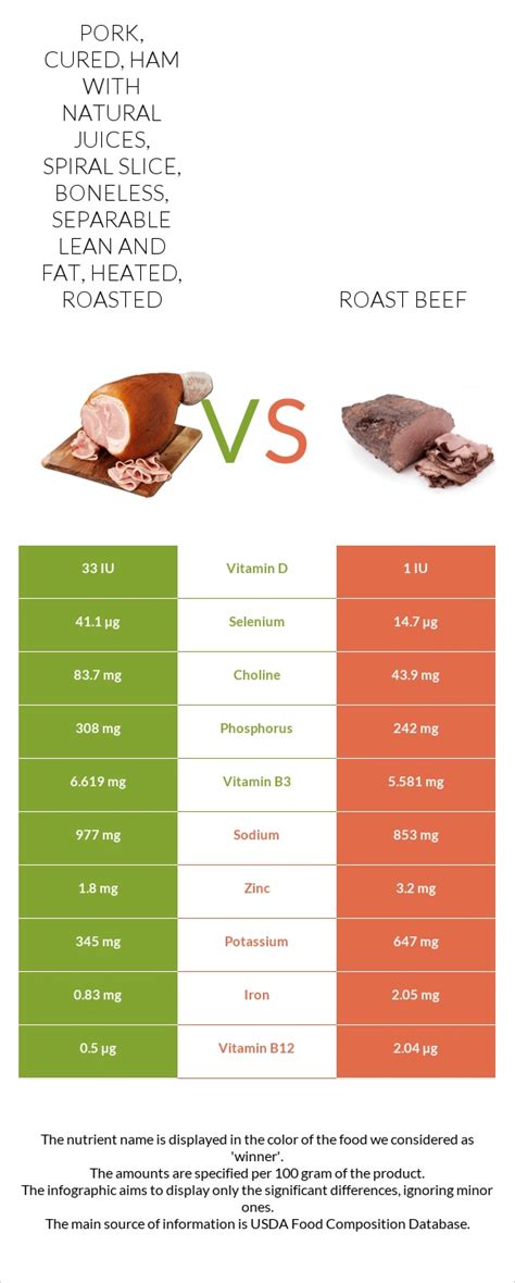 How many carbs are in pork, cured, ham with natural juices, spiral slice, boneless, separable lean and fat, heated, roasted - calories, carbs, nutrition