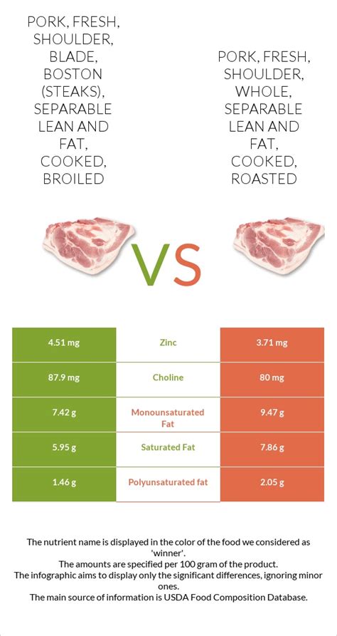 How many carbs are in pork, fresh, shoulder, blade, boston (roasts), separable lean and fat, cooked, roasted - calories, carbs, nutrition