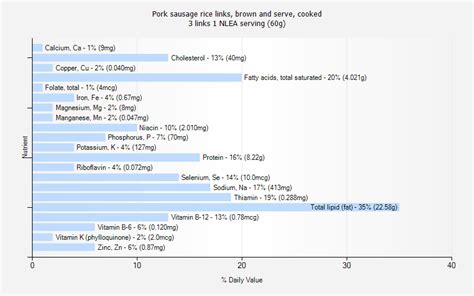 How many carbs are in pork sausage rice links, brown and serve, cooked - calories, carbs, nutrition