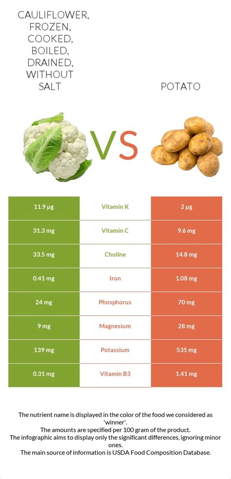 How many carbs are in potatoes - frozen, whole, cooked, boiled, drained, without salt - calories, carbs, nutrition