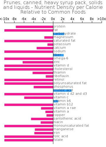 How many carbs are in prunes, canned, heavy syrup pack, solids and liquids - calories, carbs, nutrition