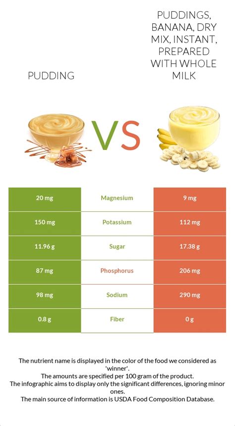 How many carbs are in puddings, banana, dry mix, instant, with added oil - calories, carbs, nutrition