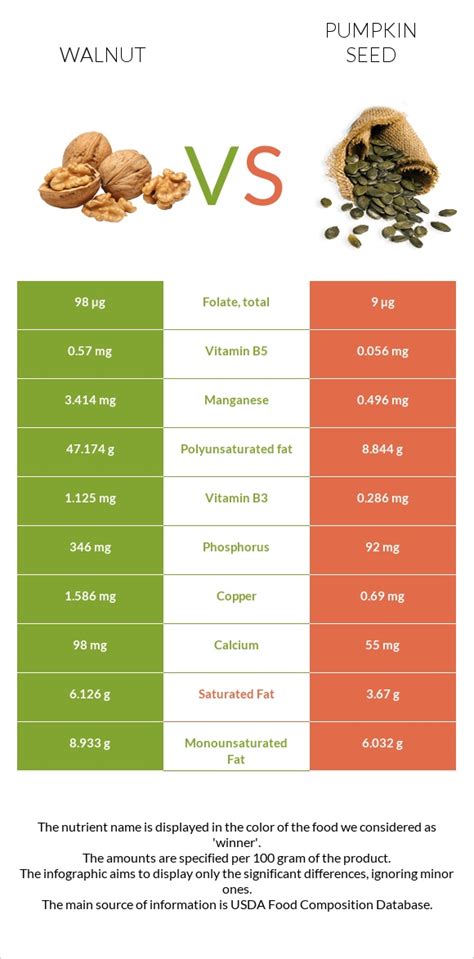 How many carbs are in pumpkin seed protein powder - calories, carbs, nutrition