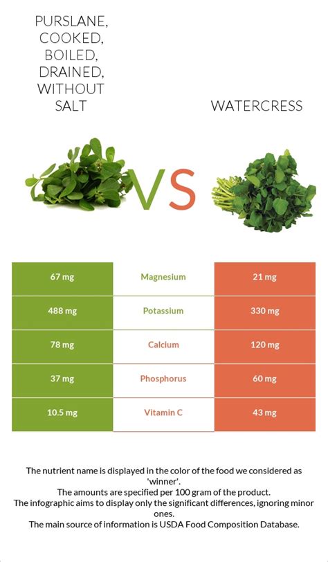 How many carbs are in purslane, cooked, boiled, drained, without salt - calories, carbs, nutrition