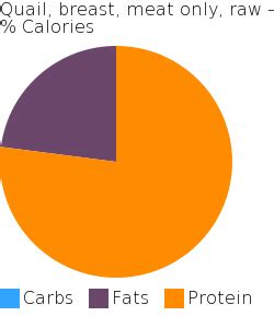 How many carbs are in quail, meat only, raw - calories, carbs, nutrition