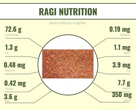 How many carbs are in ragi - calories, carbs, nutrition