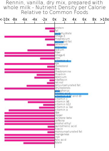 How many carbs are in rennin - vanilla, dry mix, prepared with whole milk - calories, carbs, nutrition