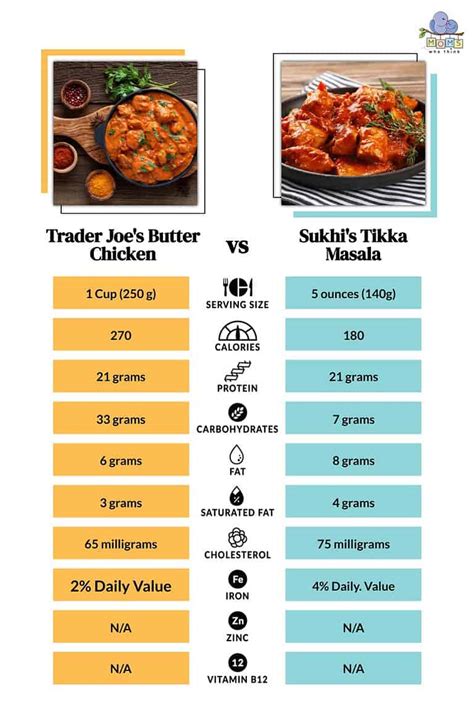 How many carbs are in roasted chicken tikka masala - calories, carbs, nutrition