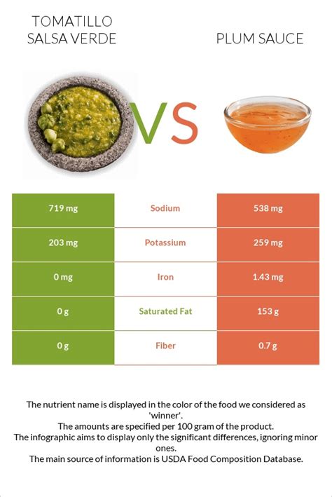 How many carbs are in sauce, salsa, verde, ready-to-serve - calories, carbs, nutrition