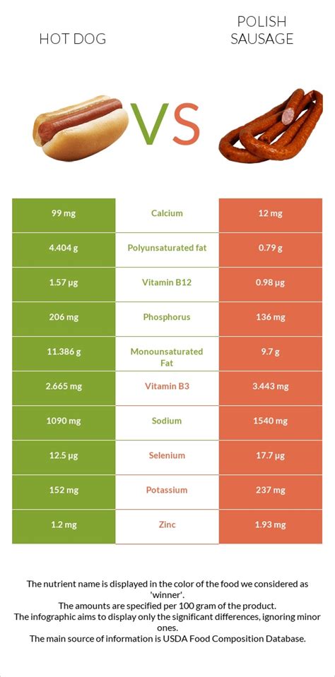 How many carbs are in sausage, polish, beef with chicken, hot - calories, carbs, nutrition