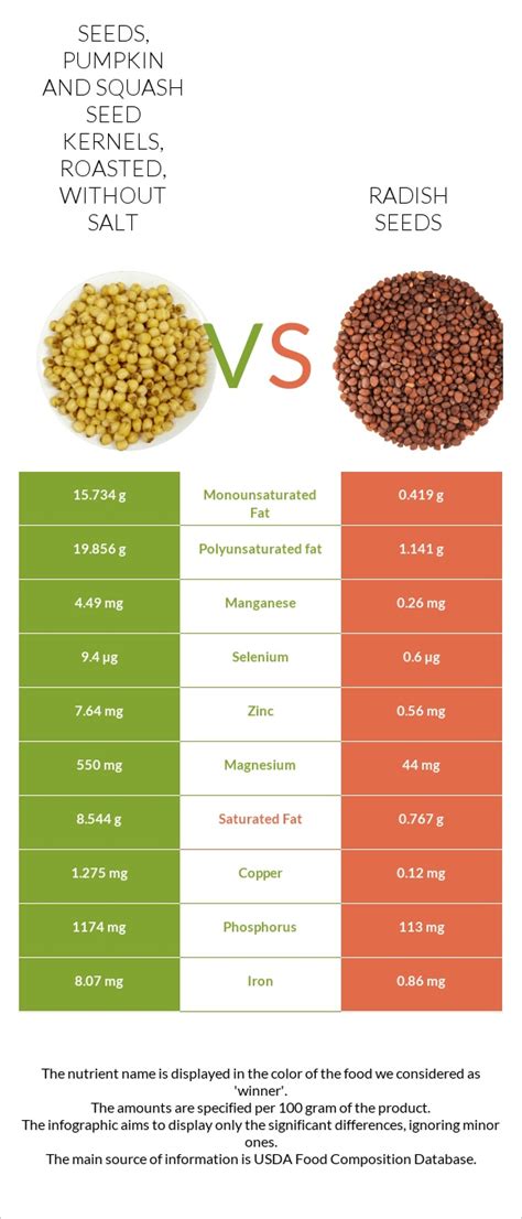 How many carbs are in seeds, pumpkin and squash seed kernels, roasted, with salt added - calories, carbs, nutrition