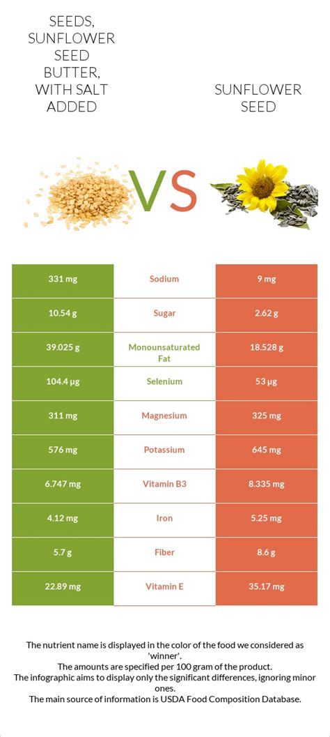 How many carbs are in seeds, sunflower seed butter, with salt added - calories, carbs, nutrition