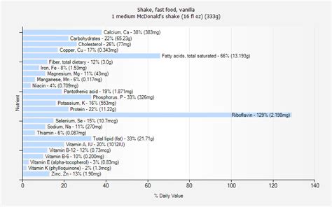 How many carbs are in shake, fast food, vanilla - calories, carbs, nutrition