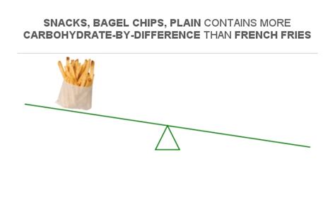 How many carbs are in snacks, bagel chips, plain - calories, carbs, nutrition