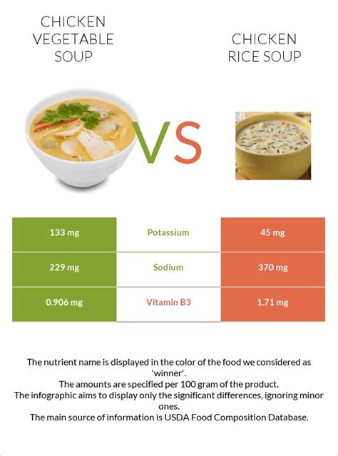 How many carbs are in soup, chicken vegetable with potato and cheese, chunky, ready-to-serve - calories, carbs, nutrition