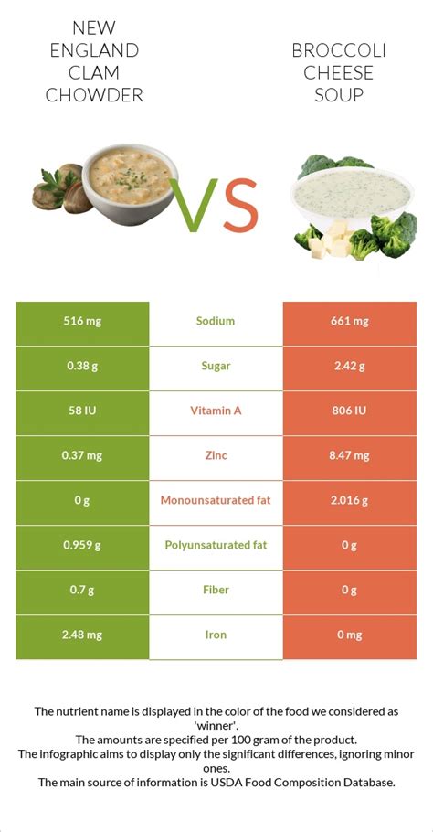 How many carbs are in soup, clam chowder, new england, canned, condensed - calories, carbs, nutrition