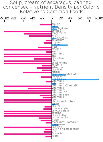 How many carbs are in soup, cream of asparagus, canned, condensed - calories, carbs, nutrition