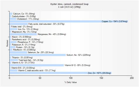 How many carbs are in soup, oyster stew, canned, condensed - calories, carbs, nutrition