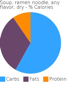 How many carbs are in soup, ramen noodle, any flavor, dry - calories, carbs, nutrition