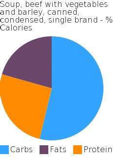 How many carbs are in soup, vegetable beef, canned, condensed, single brand - calories, carbs, nutrition