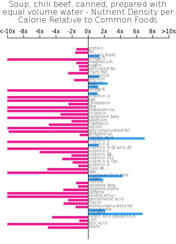 How many carbs are in soup, vegetable beef, canned, prepared with equal volume water - calories, carbs, nutrition