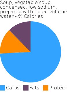 How many carbs are in soup, vegetable soup, condensed, low sodium, prepared with equal volume water - calories, carbs, nutrition