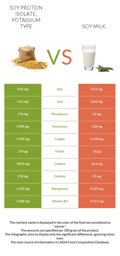 How many carbs are in soy protein isolate, potassium type - calories, carbs, nutrition