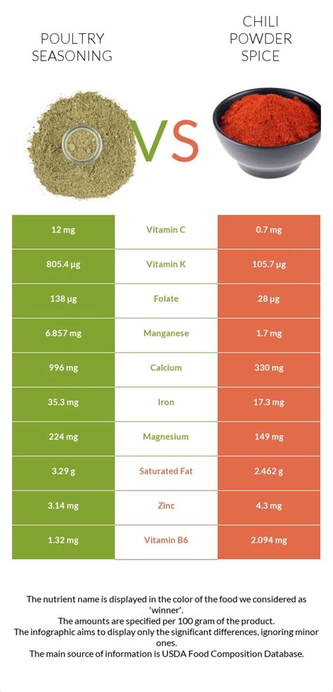 How many carbs are in spices, poultry seasoning - calories, carbs, nutrition