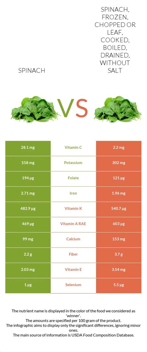 How many carbs are in spinach - cooked, boiled, drained, without salt - calories, carbs, nutrition