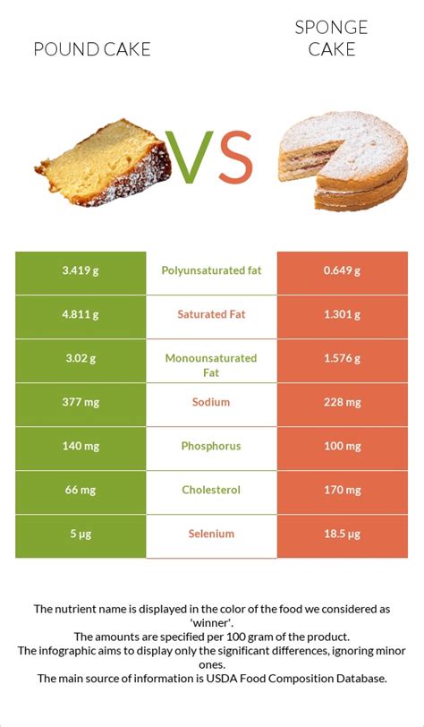 How many carbs are in sponge cake - calories, carbs, nutrition