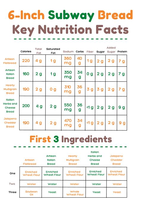 How many carbs are in subs your way bar - calories, carbs, nutrition