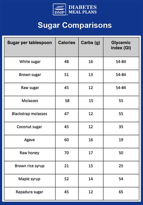 How many carbs are in sugar - calories, carbs, nutrition