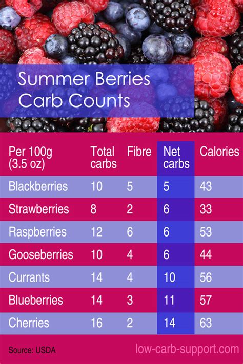 How many carbs are in summer berries (29187.5) - calories, carbs, nutrition