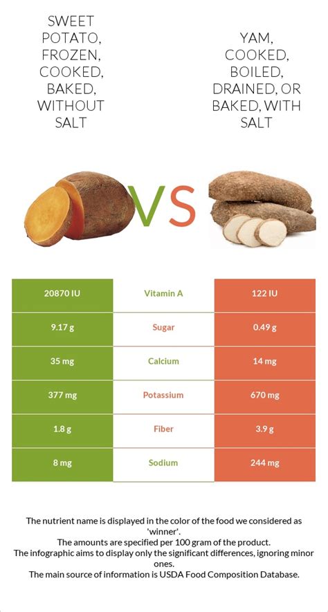 How many carbs are in sweet potato, frozen, cooked, baked, without salt - calories, carbs, nutrition