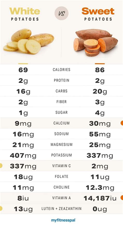 How many carbs are in sweet potato harvest 28g - calories, carbs, nutrition