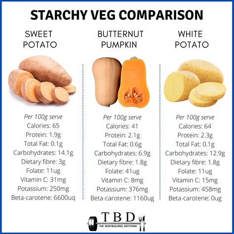 How many carbs are in sweet potato hummus - calories, carbs, nutrition