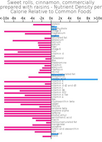 How many carbs are in sweet rolls, cinnamon, commercially prepared with raisins - calories, carbs, nutrition