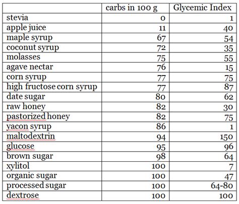 How many carbs are in sweetener - calories, carbs, nutrition