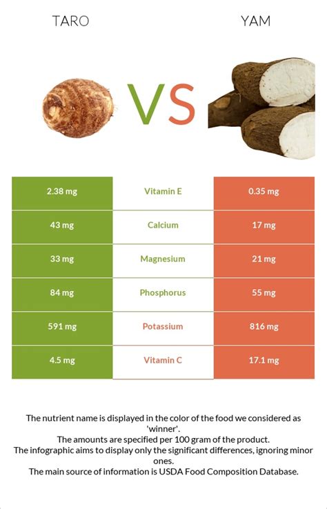 How many carbs are in taro shoots, raw - calories, carbs, nutrition