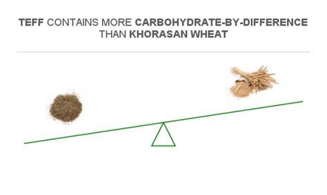 How many carbs are in teff, uncooked - calories, carbs, nutrition