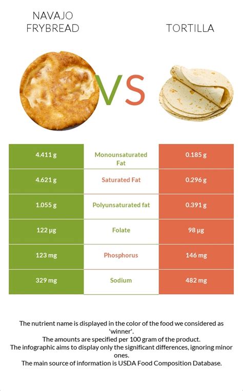 How many carbs are in tortilla, includes plain and from mutton sandwich (navajo) - calories, carbs, nutrition